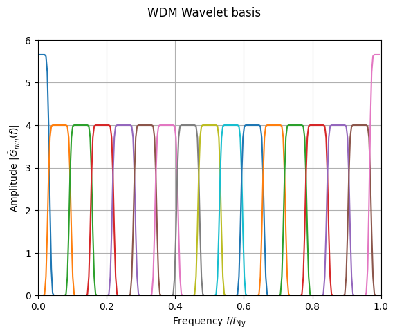 _images/plotting_the_mother_wavelet_7_0.png